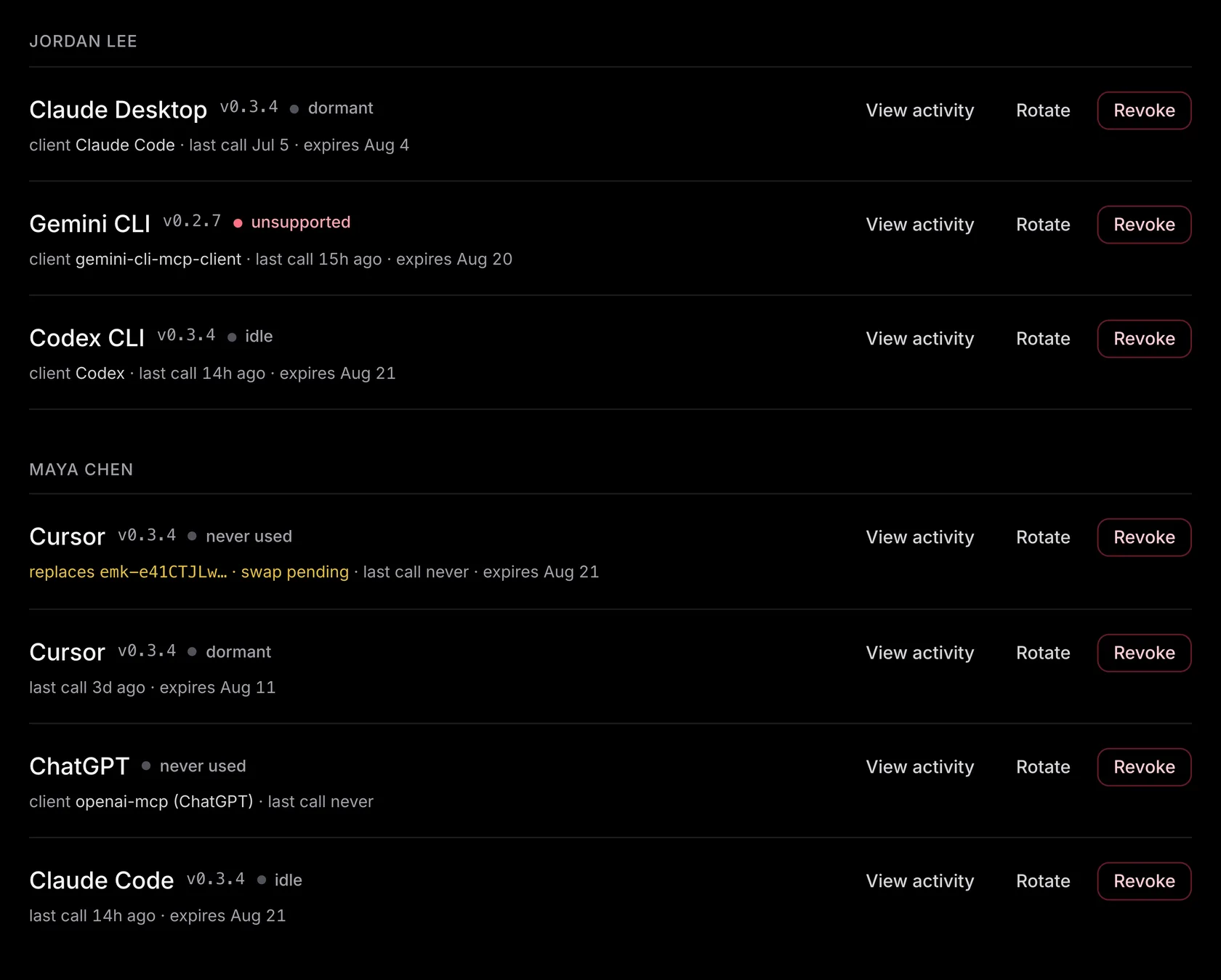 The LLM agents page, grouped by the person who owns each key: Jordan Lee's Claude Desktop, Gemini CLI, and Codex CLI; Maya Chen's Cursor, ChatGPT, and Claude Code. Each row shows the client, bridge version, a status dot (dormant, idle, never used, or a rose 'unsupported'), last-call and expiry, a 'swap pending' rotation in progress, and per-agent View activity, Rotate, and Revoke actions.