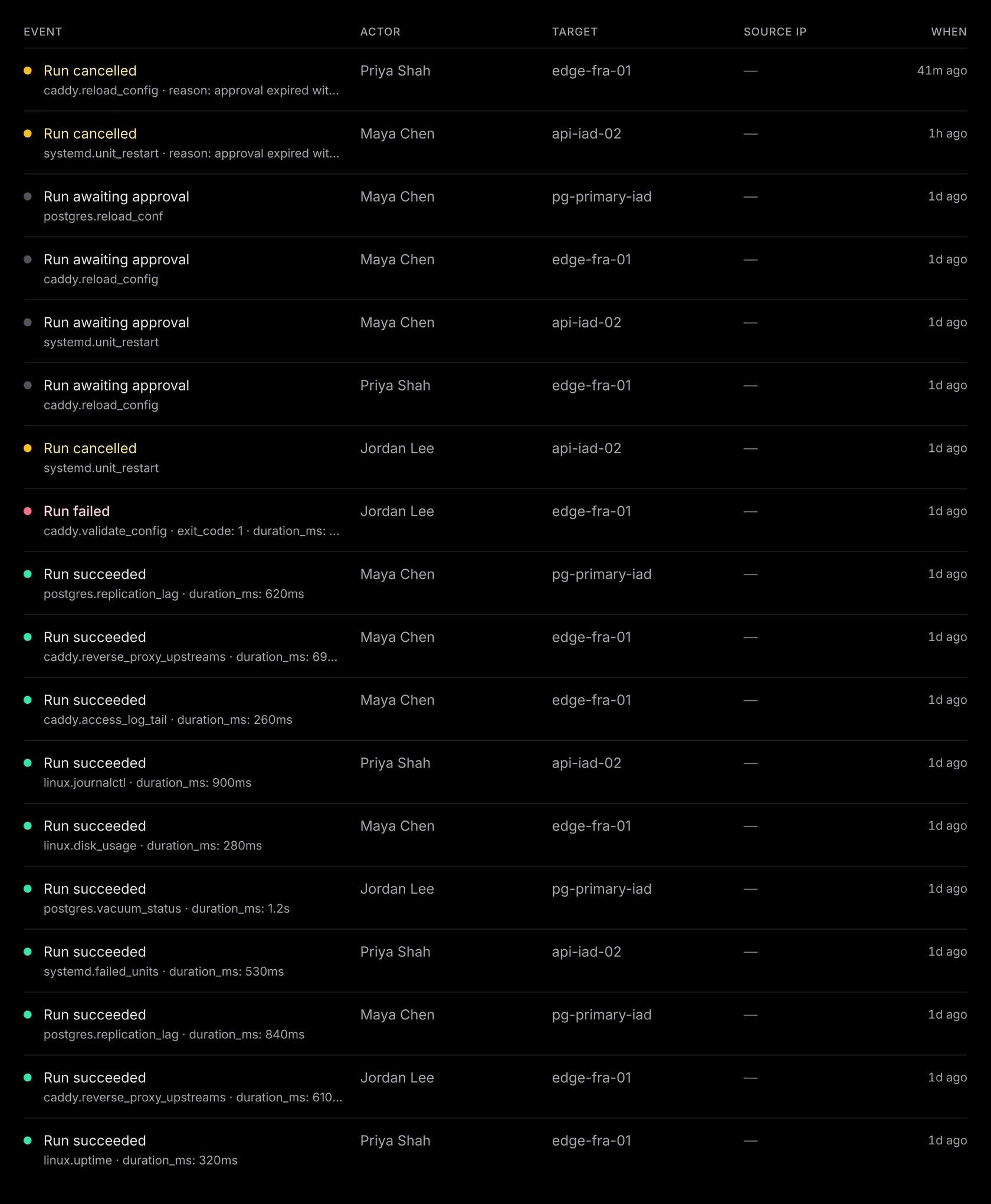 The Audit log in the dashboard: a chronological feed of dispatched actions, each with its actor, target runner, outcome (succeeded, failed, errored), source IP, and timestamp — filterable, and exportable to a SIEM.