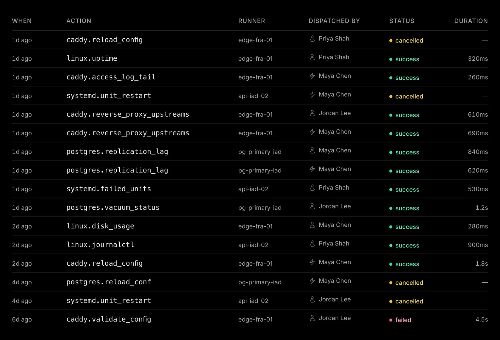The Runs list: columns for When, Action, Runner, Dispatched by, Status, and Duration. Rows show actions like caddy.reload_config and postgres.replication_lag dispatched across runners edge-fra-01, api-iad-02, and pg-primary-iad, each attributed to a named operator or agent, with color-coded statuses — awaiting approval, success, cancelled, and failed — and a per-run duration.